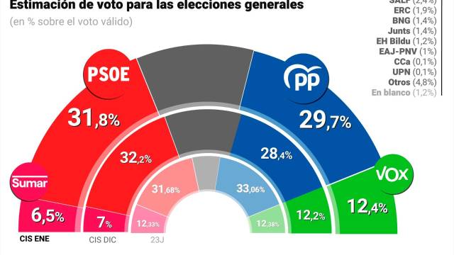 El CIS Mantiene Al PSOE En Cabeza Con Un 31 8 Pero El PP Recorta